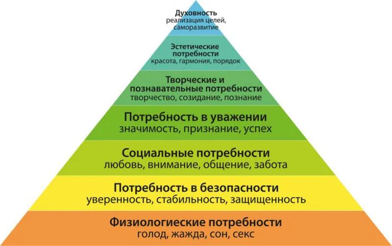 Пирамида Маслоу | PSIO